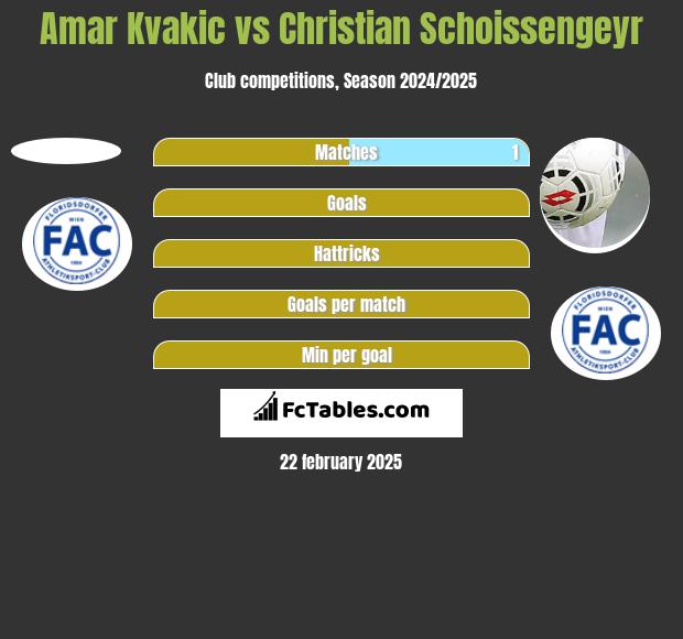 Amar Kvakic vs Christian Schoissengeyr h2h player stats