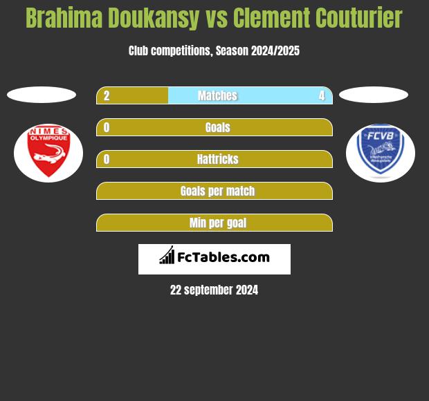 Brahima Doukansy vs Clement Couturier h2h player stats