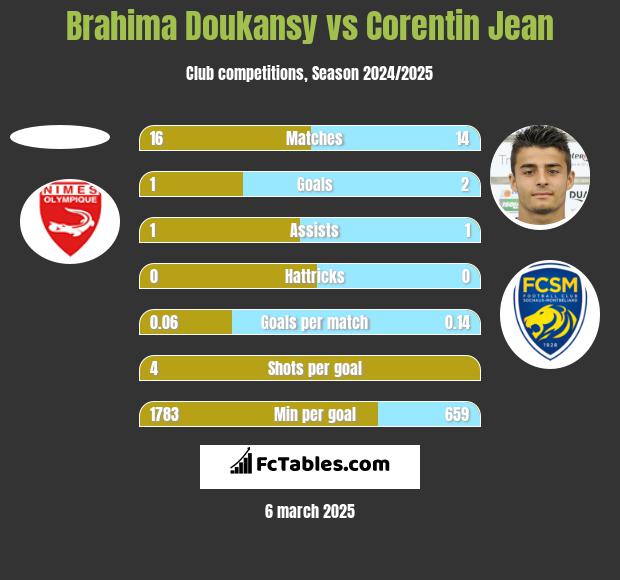 Brahima Doukansy vs Corentin Jean h2h player stats