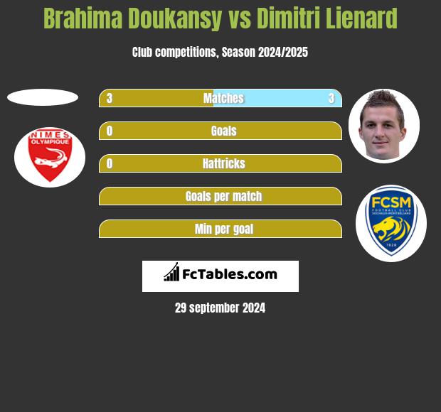 Brahima Doukansy vs Dimitri Lienard h2h player stats