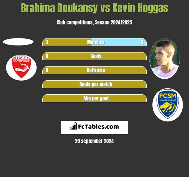 Brahima Doukansy vs Kevin Hoggas h2h player stats