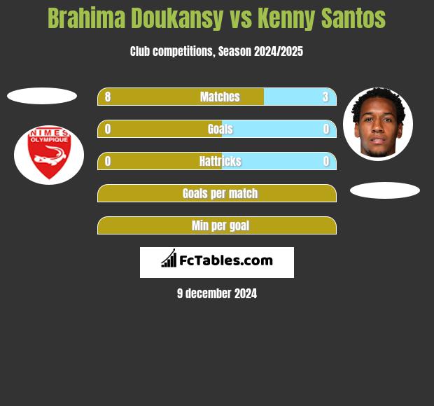 Brahima Doukansy vs Kenny Santos h2h player stats