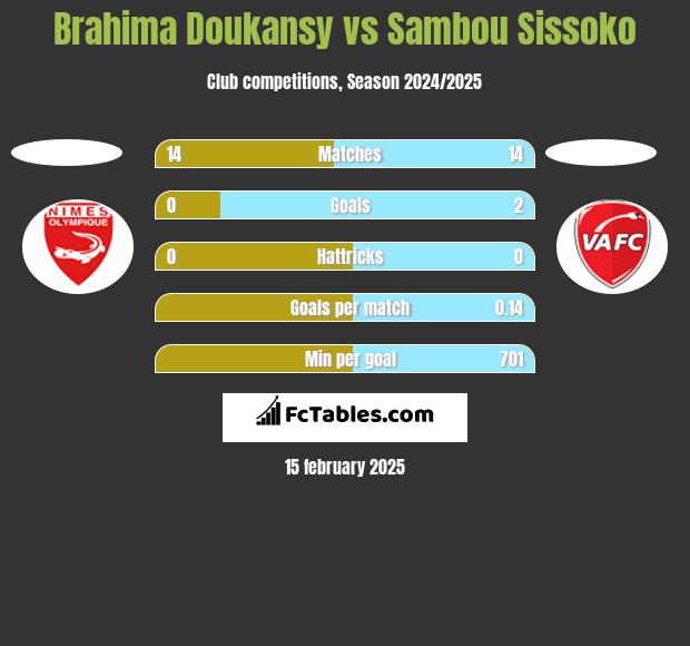 Brahima Doukansy vs Sambou Sissoko h2h player stats