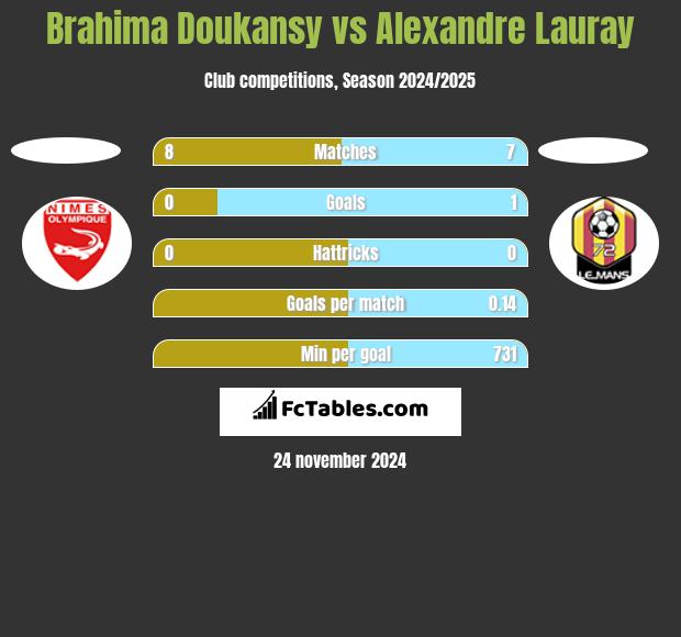 Brahima Doukansy vs Alexandre Lauray h2h player stats