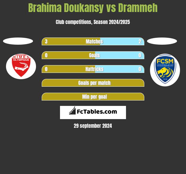 Brahima Doukansy vs Drammeh h2h player stats