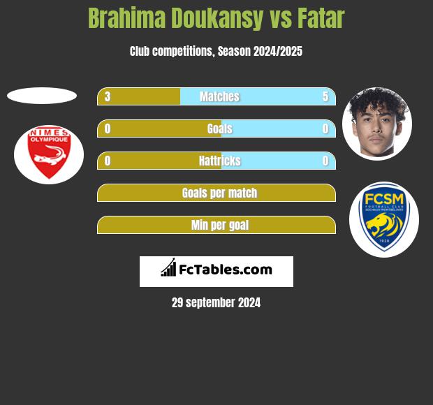 Brahima Doukansy vs Fatar h2h player stats