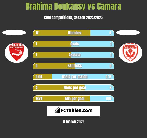 Brahima Doukansy vs Camara h2h player stats