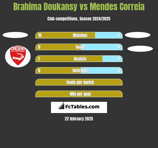 Brahima Doukansy vs Mendes Correia h2h player stats