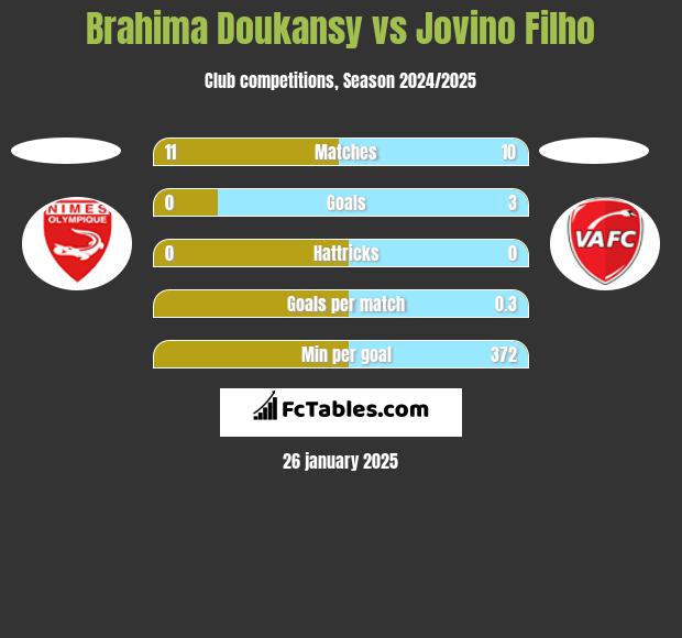 Brahima Doukansy vs Jovino Filho h2h player stats