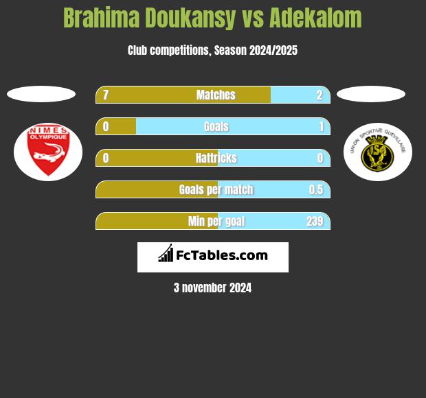 Brahima Doukansy vs Adekalom h2h player stats