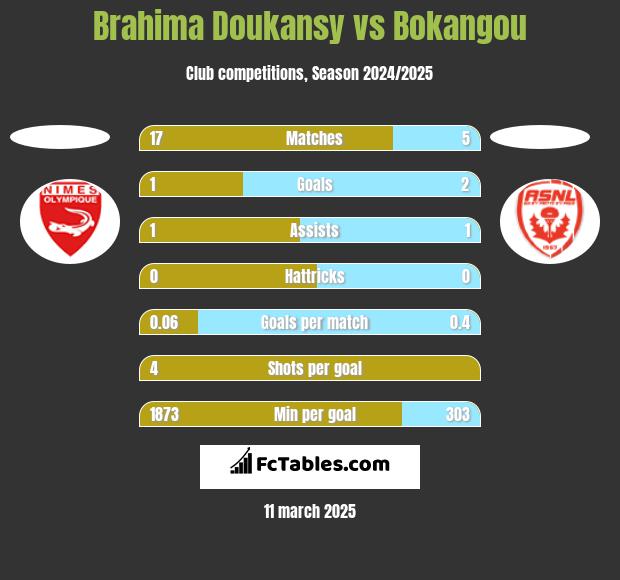 Brahima Doukansy vs Bokangou h2h player stats