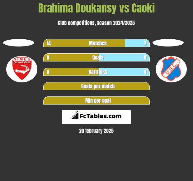 Brahima Doukansy vs Caoki h2h player stats