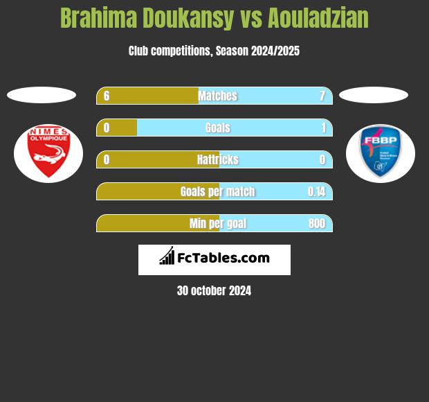 Brahima Doukansy vs Aouladzian h2h player stats