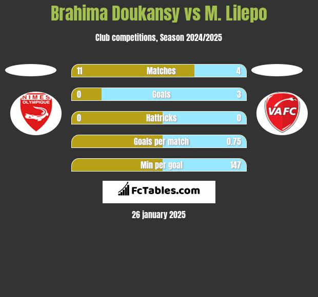 Brahima Doukansy vs M. Lilepo h2h player stats