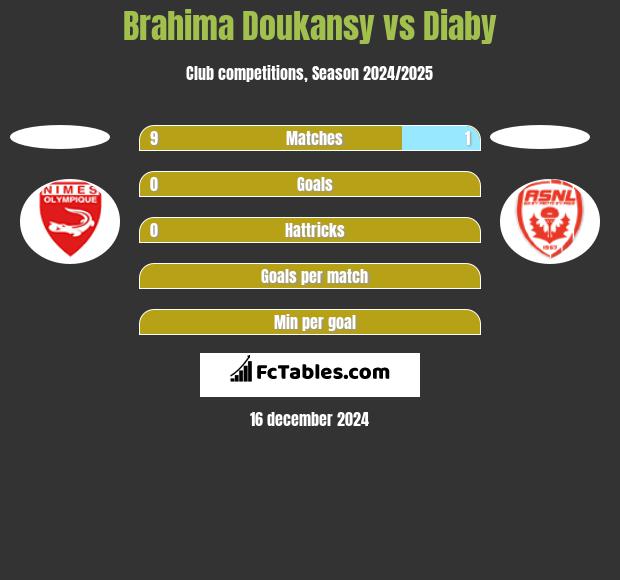 Brahima Doukansy vs Diaby h2h player stats