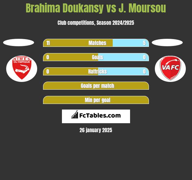 Brahima Doukansy vs J. Moursou h2h player stats