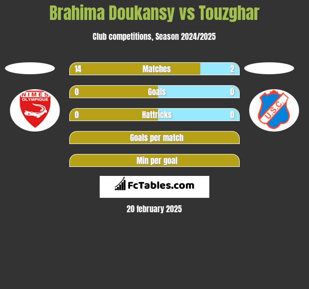 Brahima Doukansy vs Touzghar h2h player stats