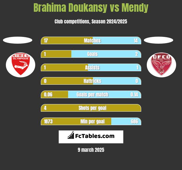 Brahima Doukansy vs Mendy h2h player stats