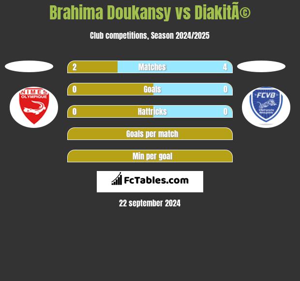 Brahima Doukansy vs DiakitÃ© h2h player stats