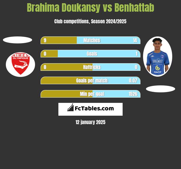 Brahima Doukansy vs Benhattab h2h player stats