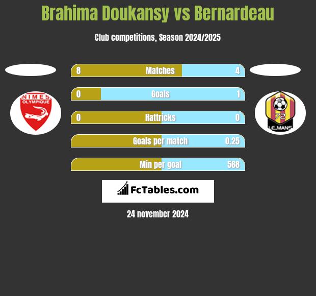 Brahima Doukansy vs Bernardeau h2h player stats