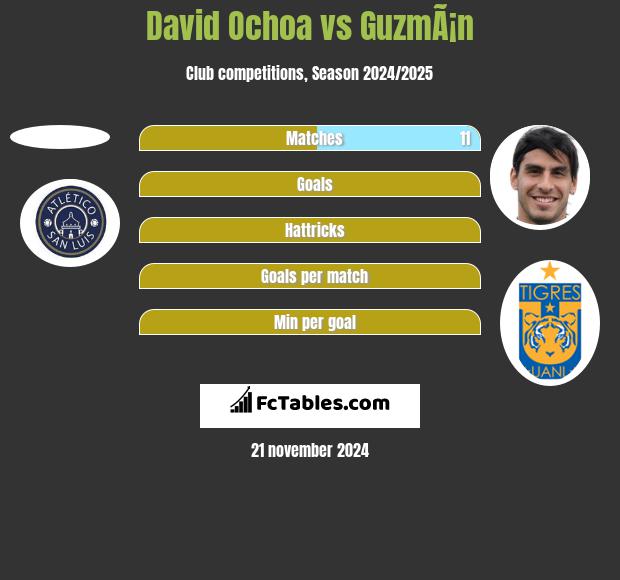 David Ochoa vs GuzmÃ¡n h2h player stats