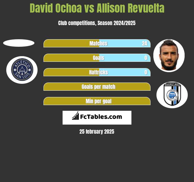 David Ochoa vs Allison Revuelta h2h player stats