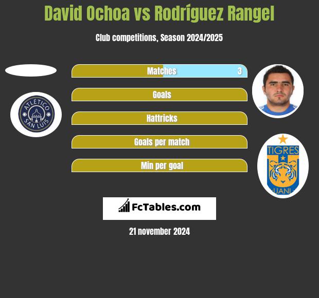 David Ochoa vs Rodríguez Rangel h2h player stats