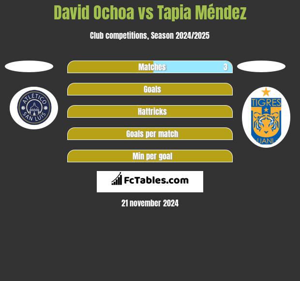 David Ochoa vs Tapia Méndez h2h player stats