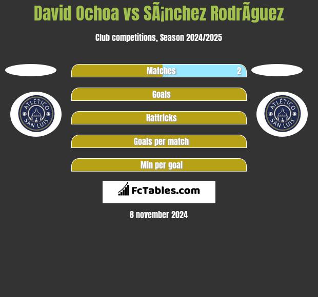 David Ochoa vs SÃ¡nchez RodrÃ­guez h2h player stats