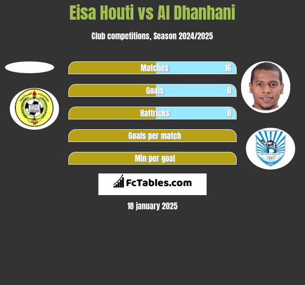 Eisa Houti vs Al Dhanhani h2h player stats