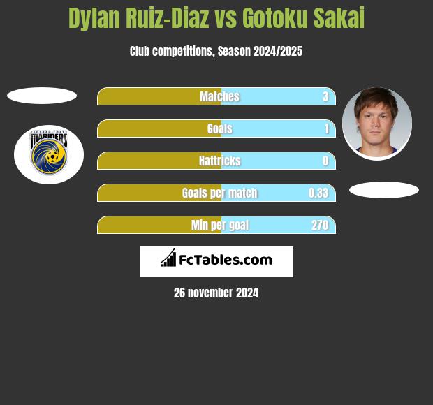 Dylan Ruiz-Diaz vs Gotoku Sakai h2h player stats