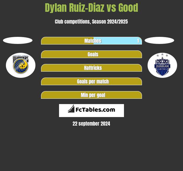 Dylan Ruiz-Diaz vs Good h2h player stats