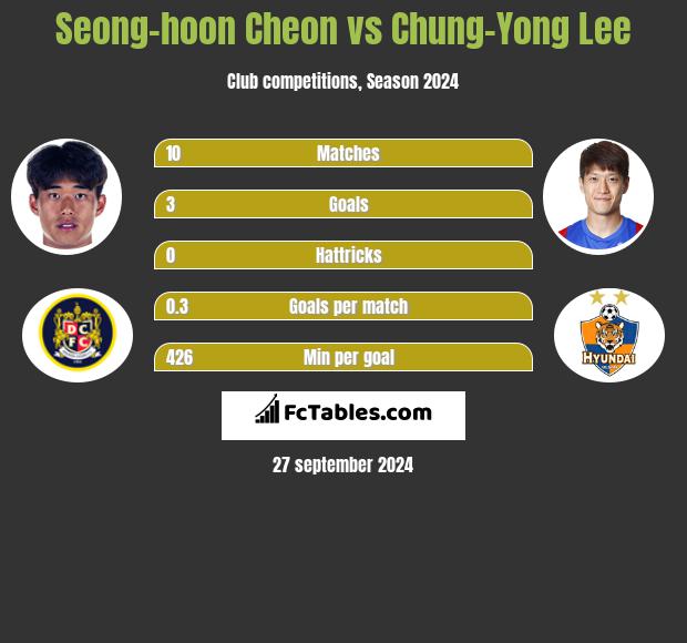 Seong-hoon Cheon vs Chung-Yong Lee h2h player stats