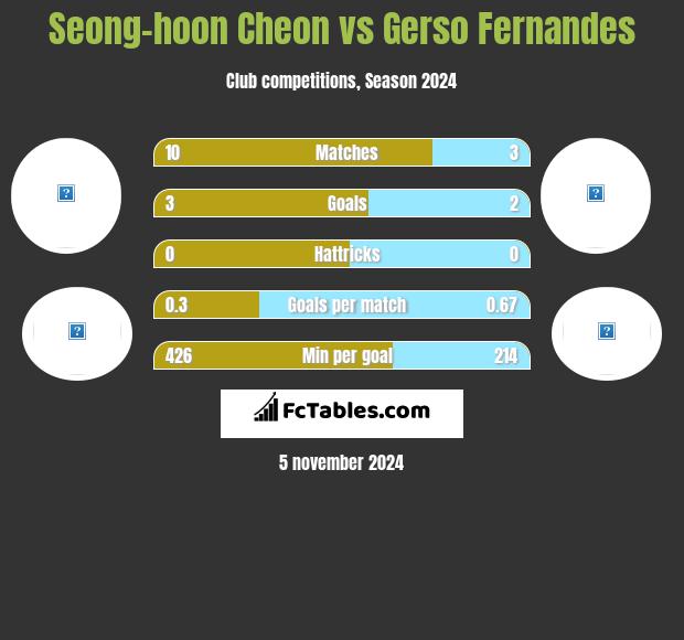 Seong-hoon Cheon vs Gerso Fernandes h2h player stats