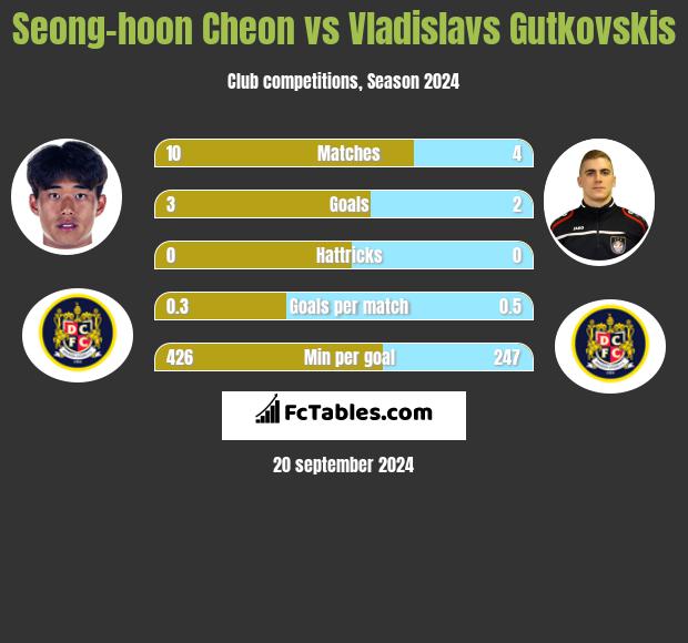 Seong-hoon Cheon vs Vladislavs Gutkovskis h2h player stats