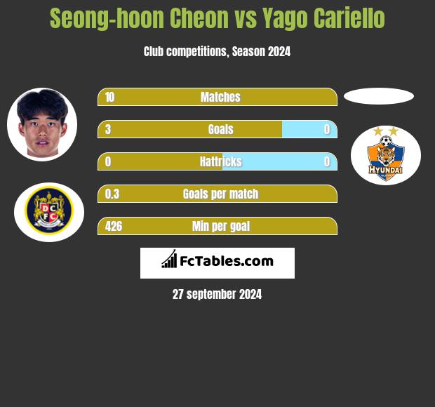 Seong-hoon Cheon vs Yago Cariello h2h player stats