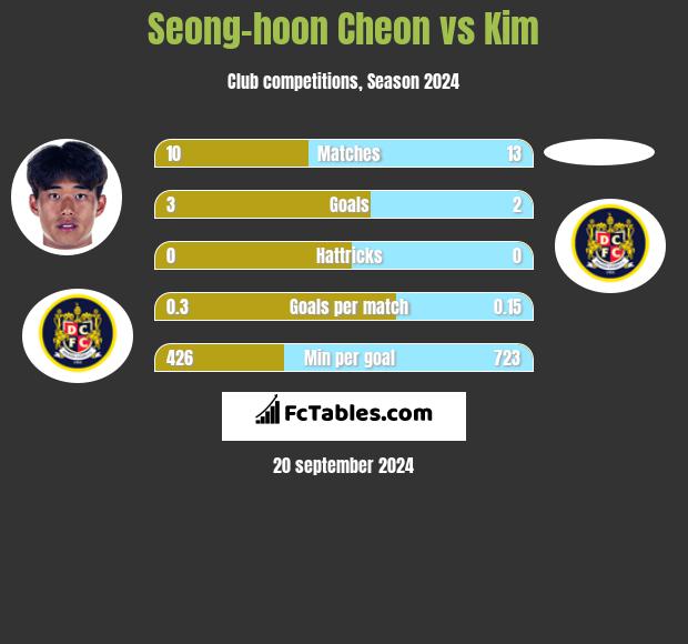 Seong-hoon Cheon vs Kim h2h player stats