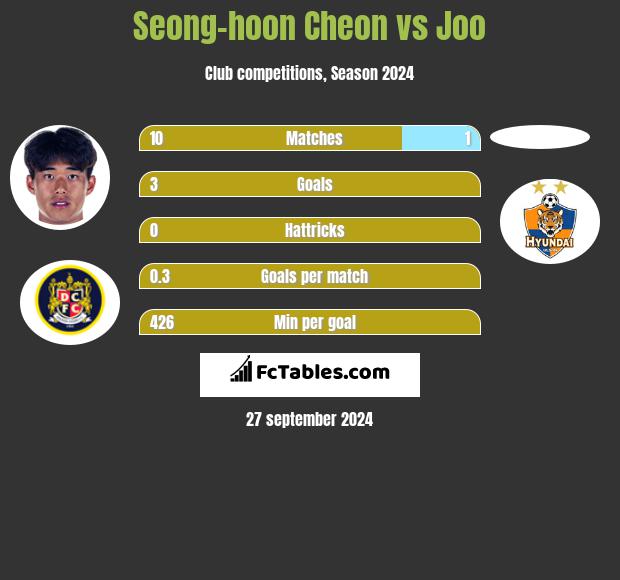 Seong-hoon Cheon vs Joo h2h player stats