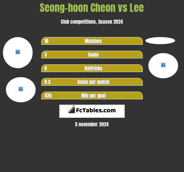 Seong-hoon Cheon vs Lee h2h player stats