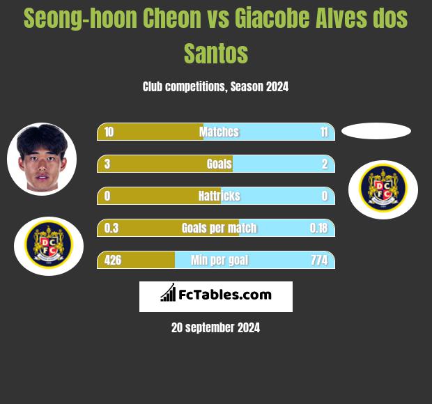 Seong-hoon Cheon vs Giacobe Alves dos Santos h2h player stats