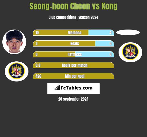 Seong-hoon Cheon vs Kong h2h player stats