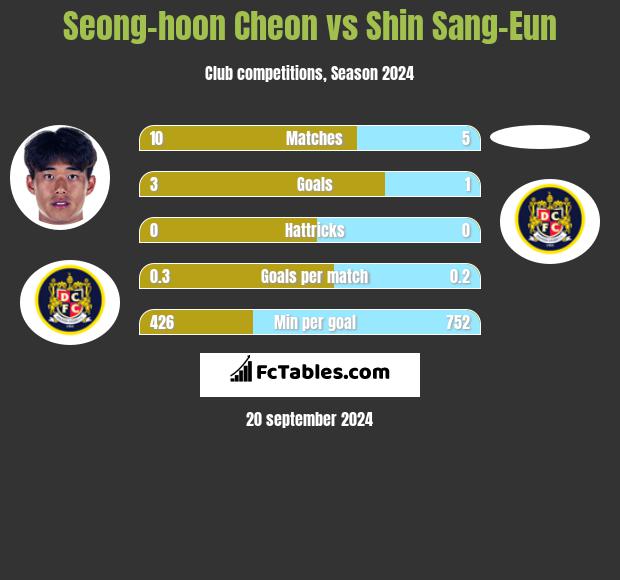 Seong-hoon Cheon vs Shin Sang-Eun h2h player stats