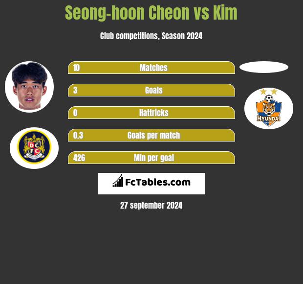 Seong-hoon Cheon vs Kim h2h player stats