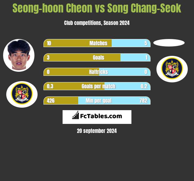 Seong-hoon Cheon vs Song Chang-Seok h2h player stats