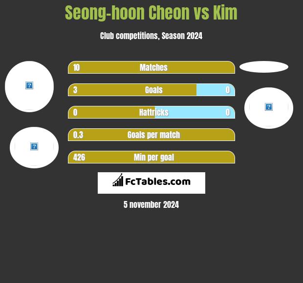 Seong-hoon Cheon vs Kim h2h player stats