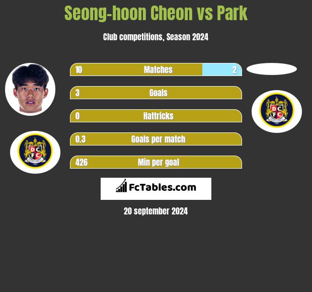 Seong-hoon Cheon vs Park h2h player stats