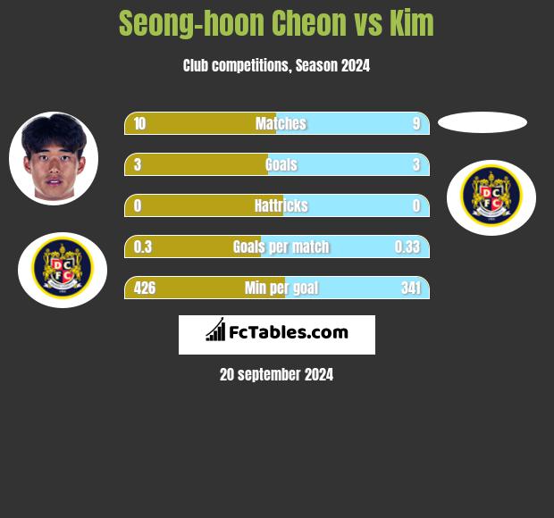 Seong-hoon Cheon vs Kim h2h player stats