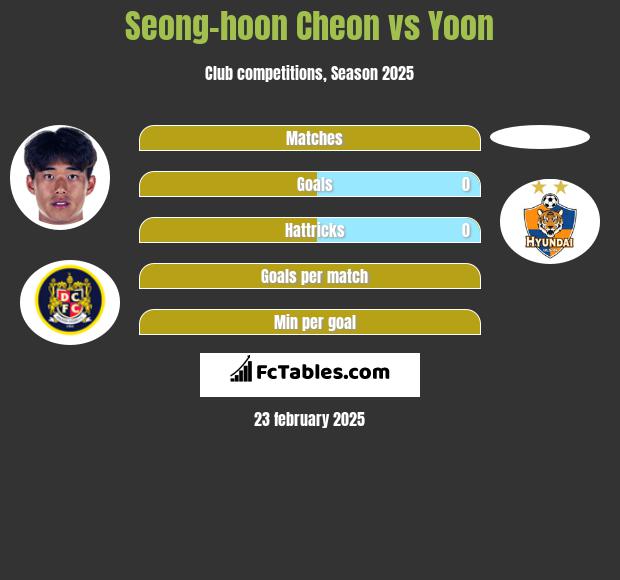 Seong-hoon Cheon vs Yoon h2h player stats