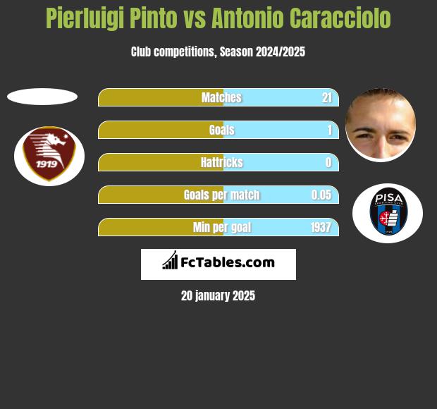 Pierluigi Pinto vs Antonio Caracciolo h2h player stats